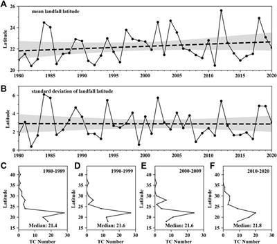 Enhanced understanding of changes in tropical cyclones’ landfall frequency over mainland China